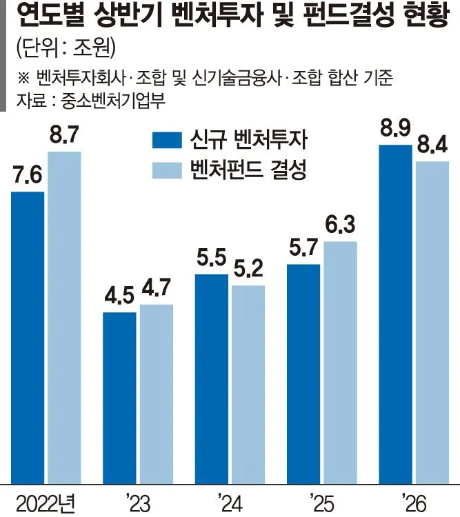 2026년 상반기 신규 벤처투자 9조원 기록