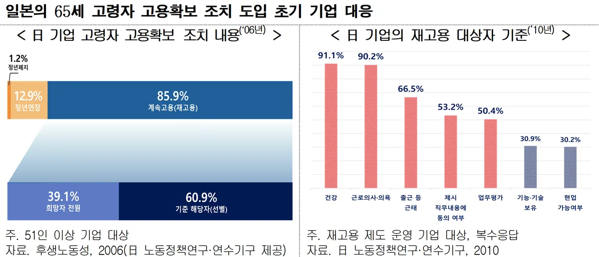 일본의 정년 연장 정책