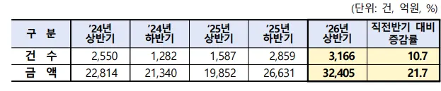 올해 상반기 주식관련사채 권리행사 3조2405억원