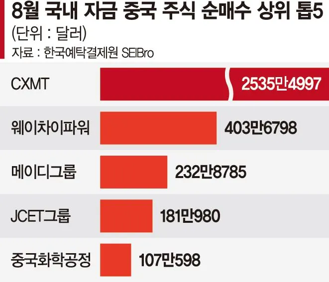 중국 주식 매도에도 CXMT 주식 355억원 순매수