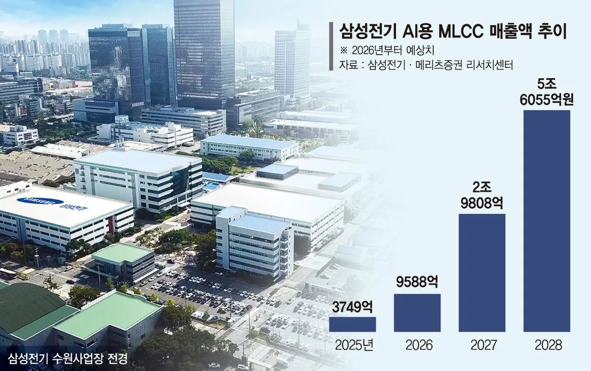 AI 서버 수요 증가로 삼성전기 2028년 매출 5조 예상