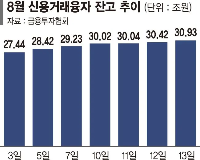 반도체주 반등과 신용거래 증가