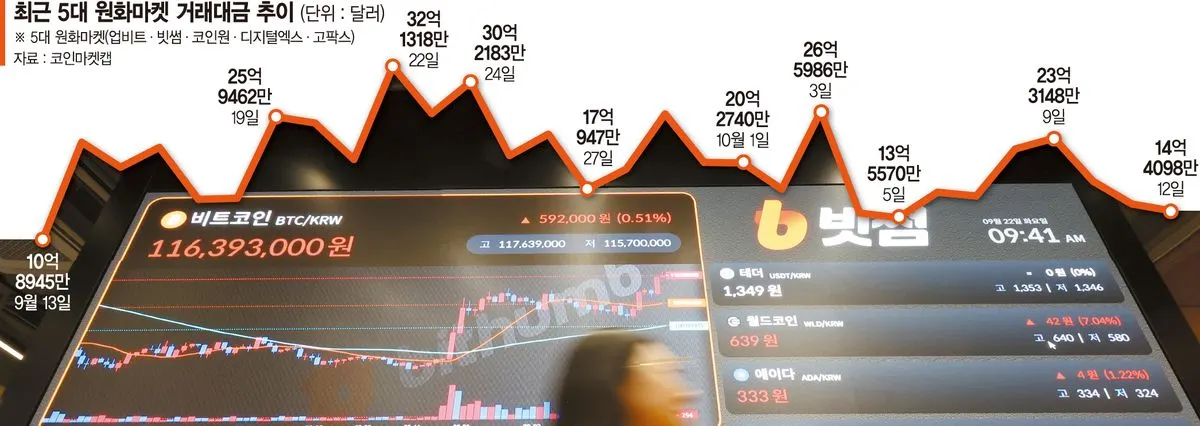 코인 거래소 수수료 경쟁 심화
