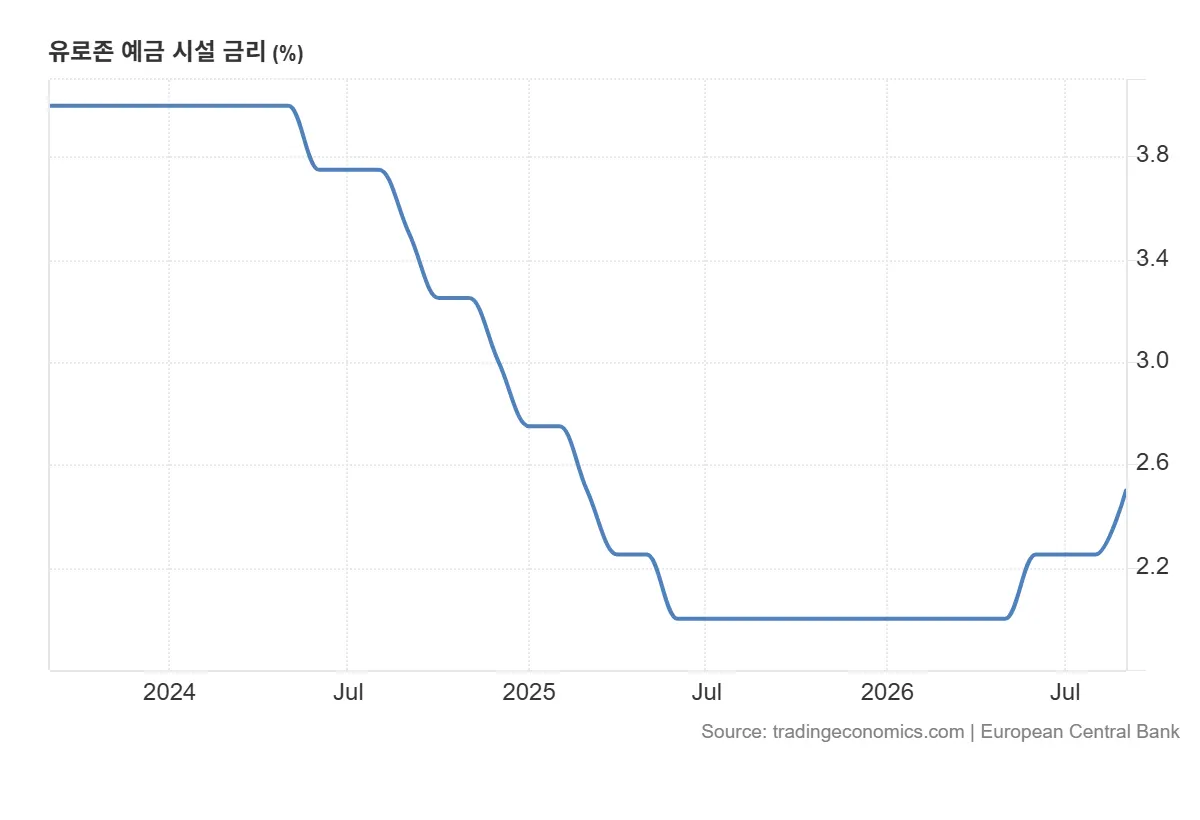 유럽중앙은행, 금리 2.50%로 0.25%p 인상