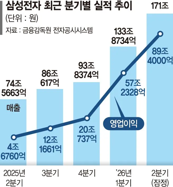 삼성전자, 2·4분기 영업이익 89조4000억원 기록