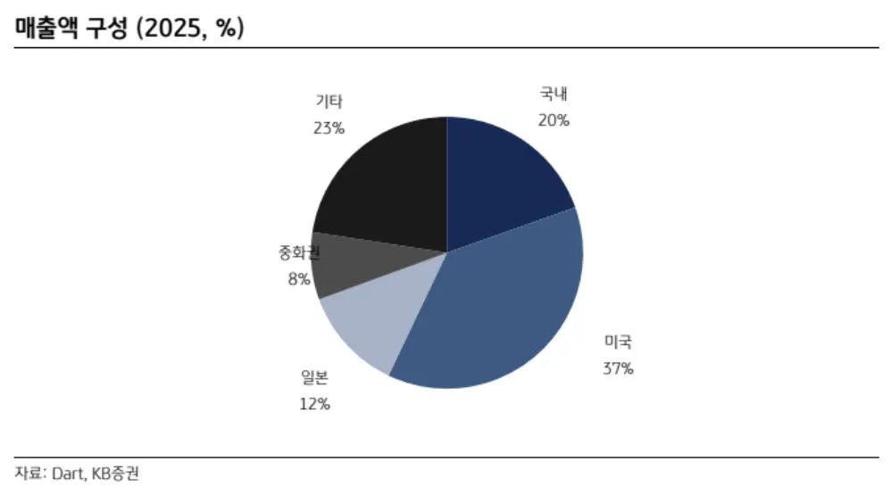 에이피알, 유럽 및 미 사업 확대 목표가 상향