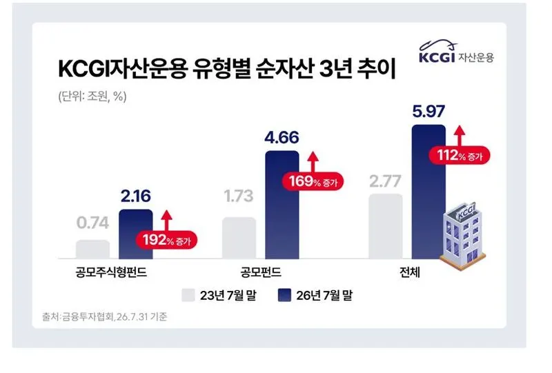 KCGI운용, 공모주식형 '톱10' 진입