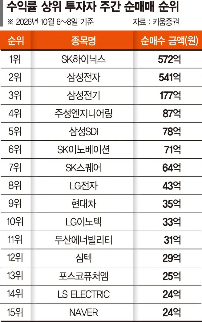 삼전닉스, 반도체 장비 및 배터리 관련 매수 강도 하락