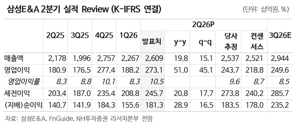 삼성E&A, 삼성전자향 증설 및 목표가 상향
