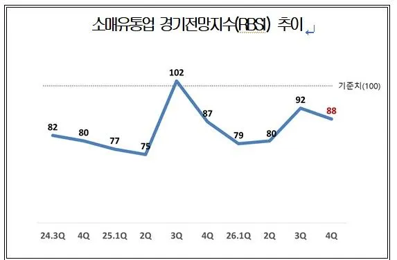 연말 소매경기 전망 '주춤'