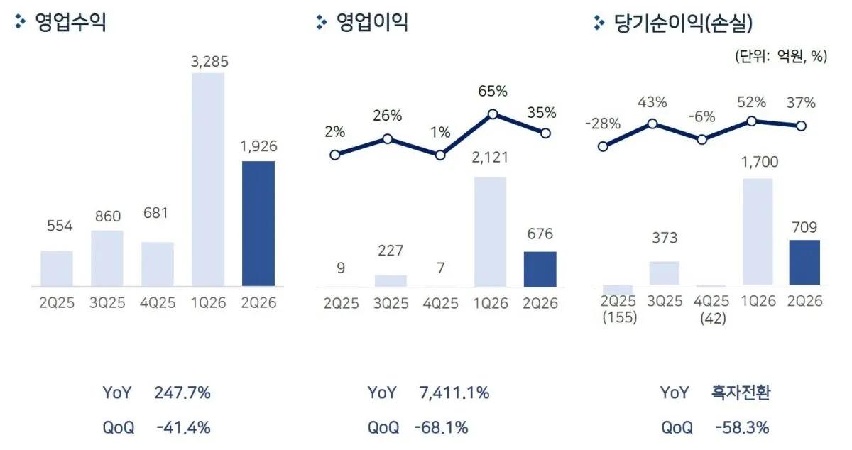 펄어비스 2분기 영업익 676억원, 매출 248% 증가