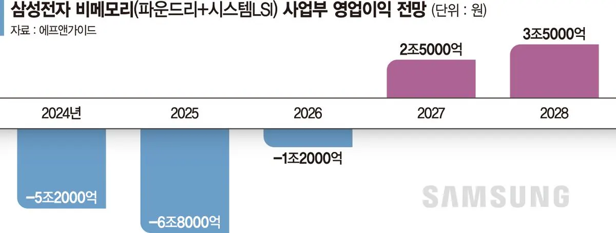 삼성, 엔비디아 추론칩 양산 시작
