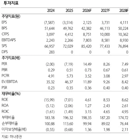 한화솔루션, 태양광 모듈 가격 상승으로 실적 개선 기대