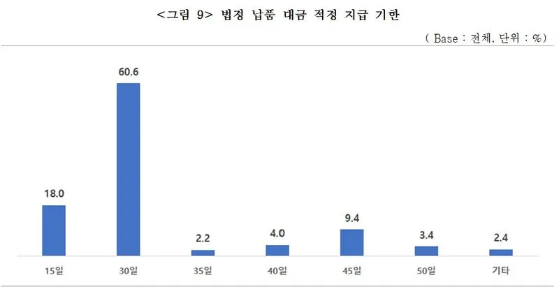 납품대금 지급기한 단축에 대한 중소기업 의견