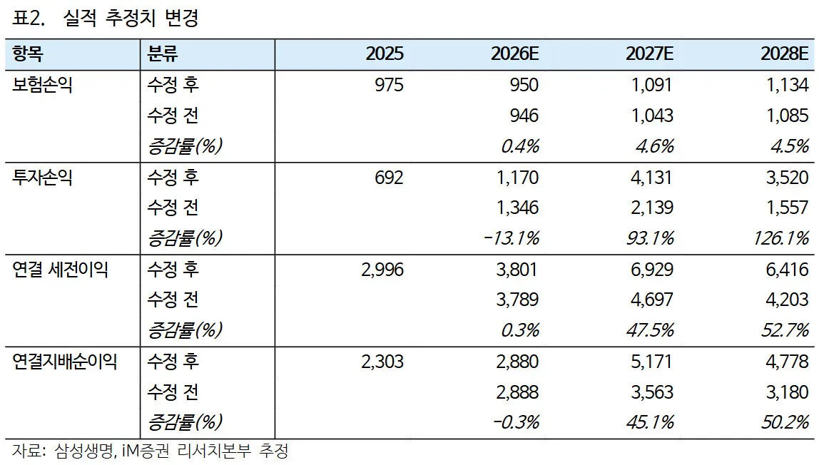 삼성생명, 목표주가 38만원 유지…현대차 목표주가 74만원으로 하향