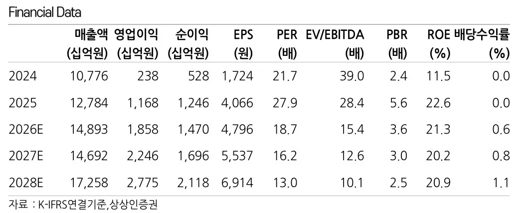 한화오션, 캐나다 잠수함 수주 무산에 목표주가 하향