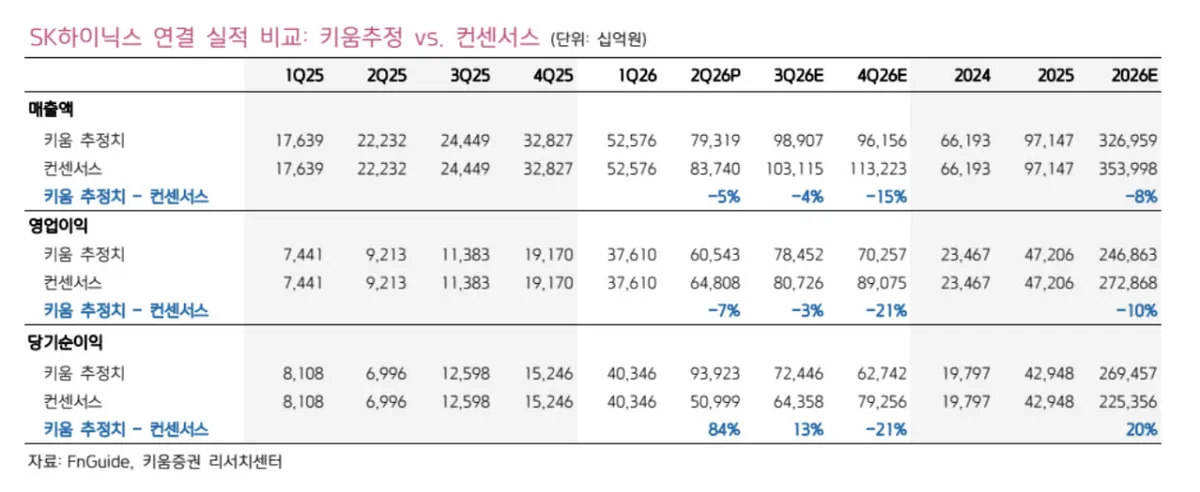 SK하이닉스 목표가 하향, 주가 반등 기대