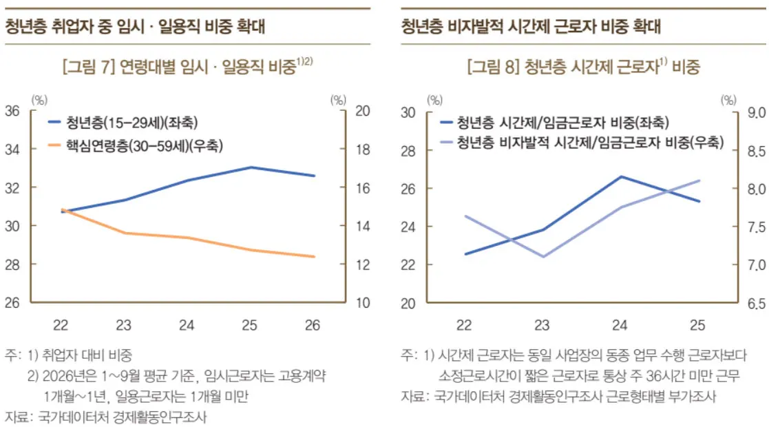 청년 취업 하향세와 임시직 증가