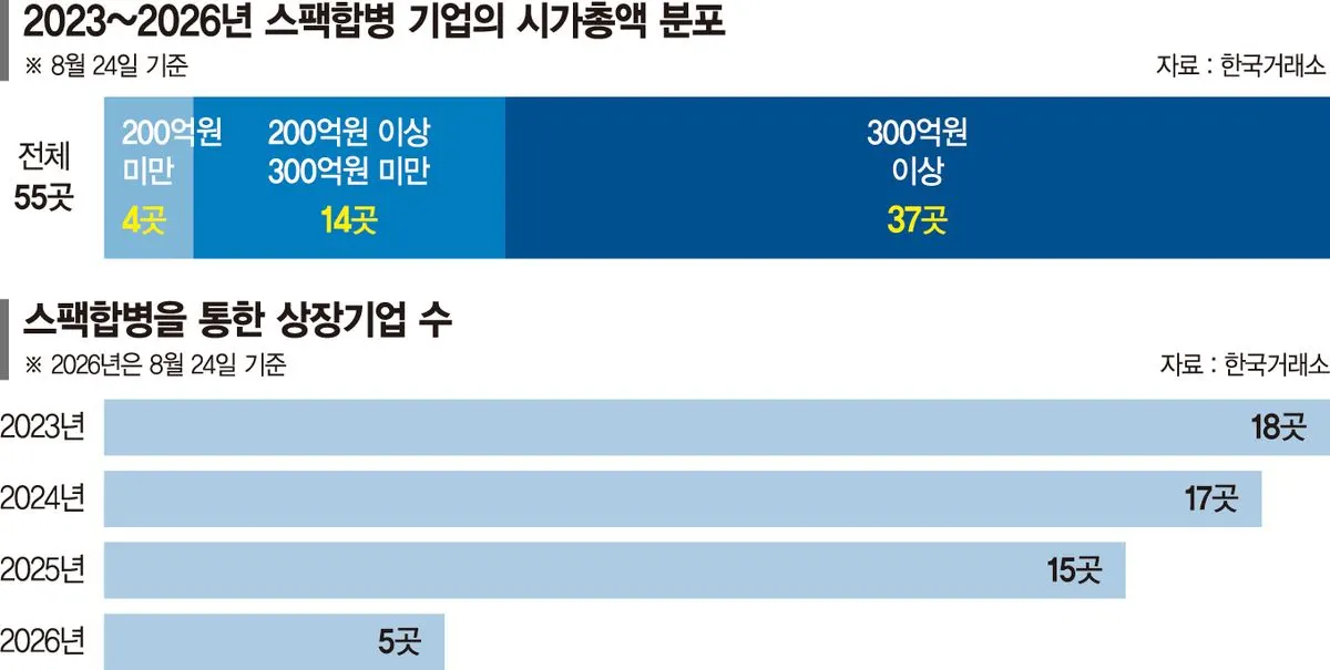 스팩합병 기업, 코스닥 안착 어려움