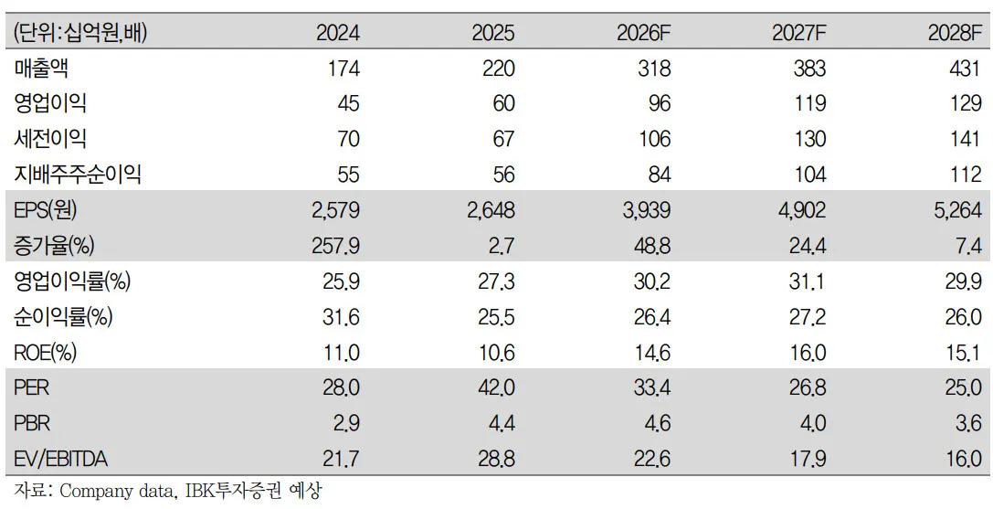 ISC, IBK투자증권 목표주가 18만원으로 커버리지 개시