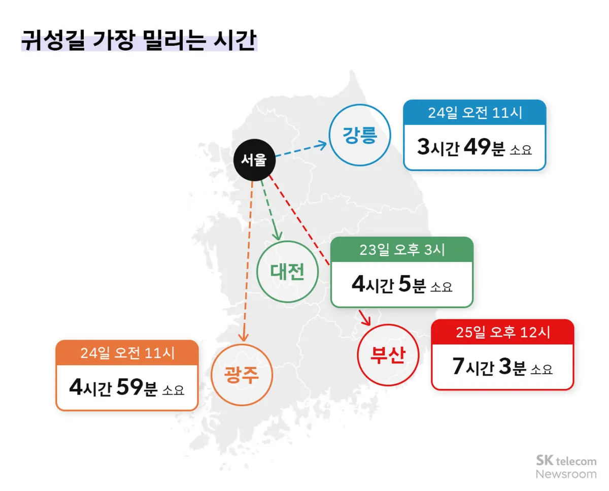 추석 연휴 교통 혼잡, 귀성 25일·귀경 정오 절정