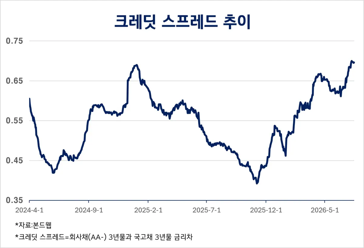 금통위 앞두고 회사채 금리 연중 최고치