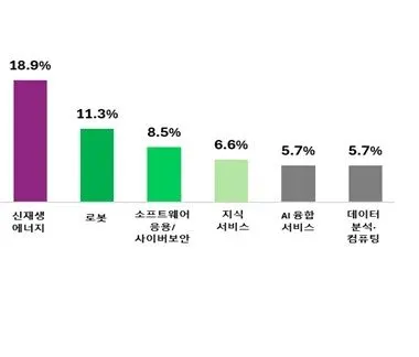 신재생에너지 신규 사업 증가