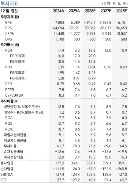 종근당 하반기 목표가 하향