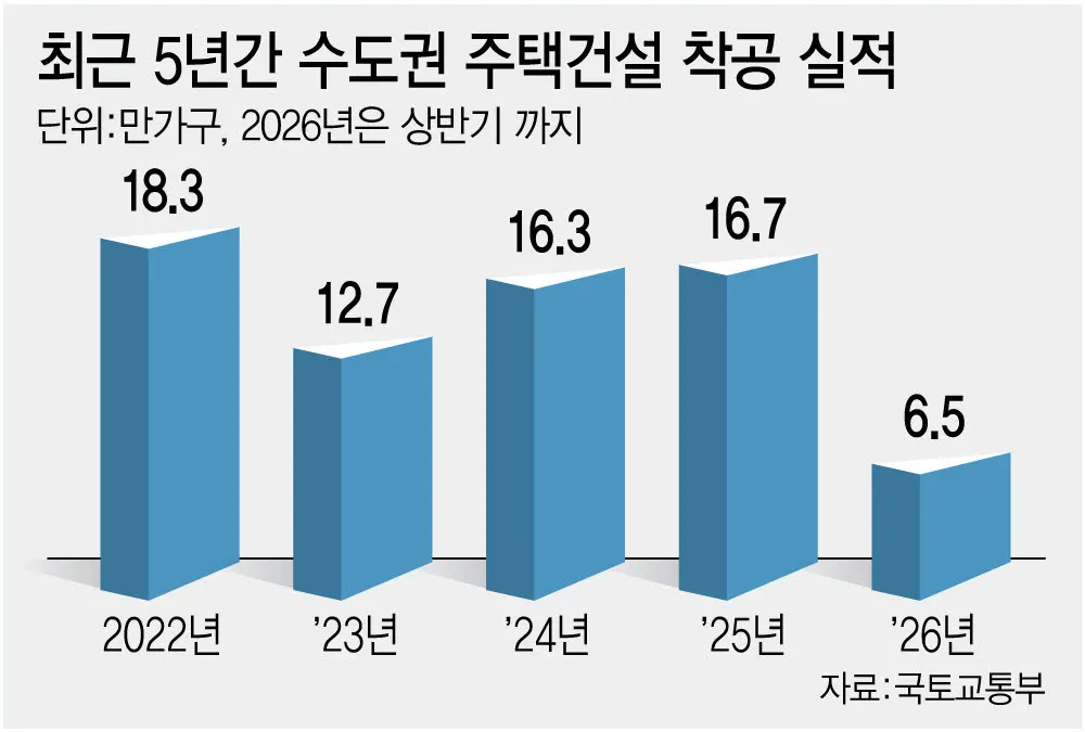상반기 수도권 주택 착공 6.5만 가구에 그쳐