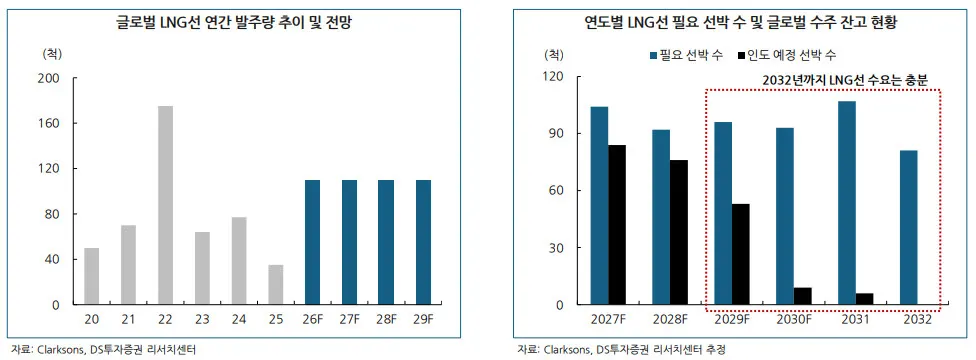 LNG선 호황 지속 전망
