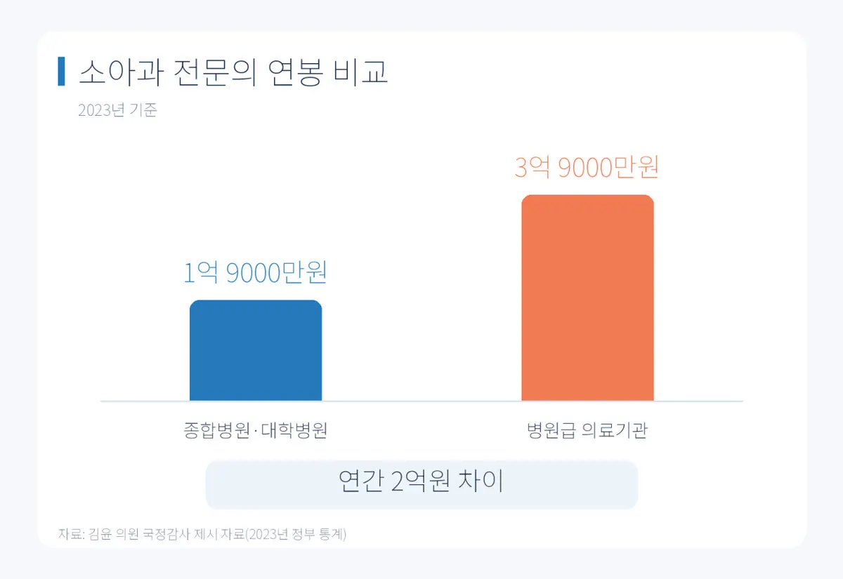 부산대병원, 교수 인력 확보 대책 부족 지적