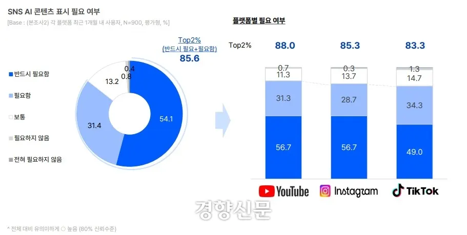 SNS 이용자 85%, AI 콘텐츠 표시 필요성 인식