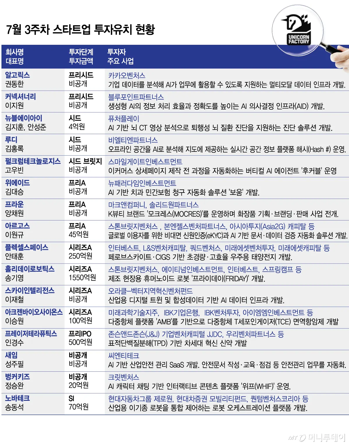 AI 관련 기업 및 기술 발전