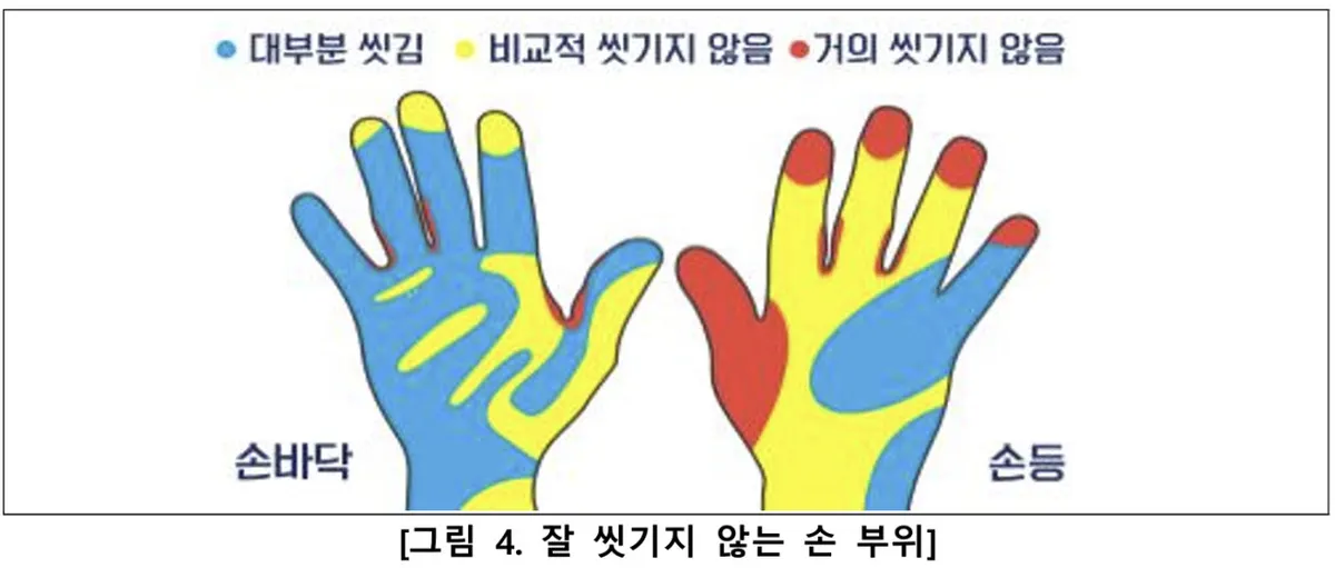 화장실에서 비누로 손 씻기 실태
