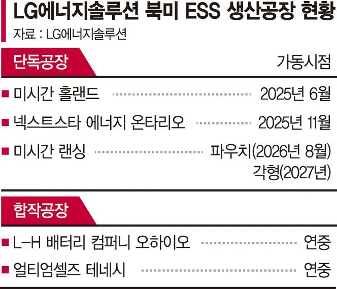 LG엔솔 북미 ESS 공장 가동