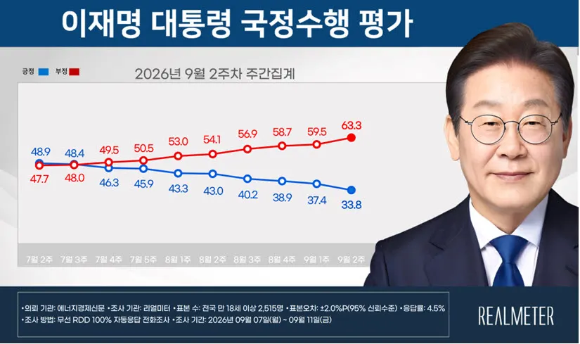 이재명 지지율, 30%대 급락…과거 60%대에서 반토막