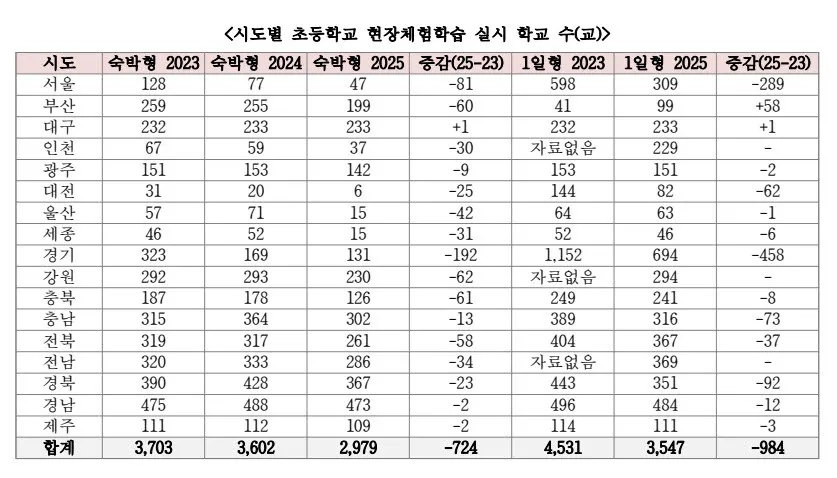 소송폭탄 우려로 수학여행 감소