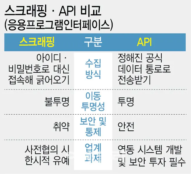 마이데이터 정책, 스크래핑에서 API로 전환 예정