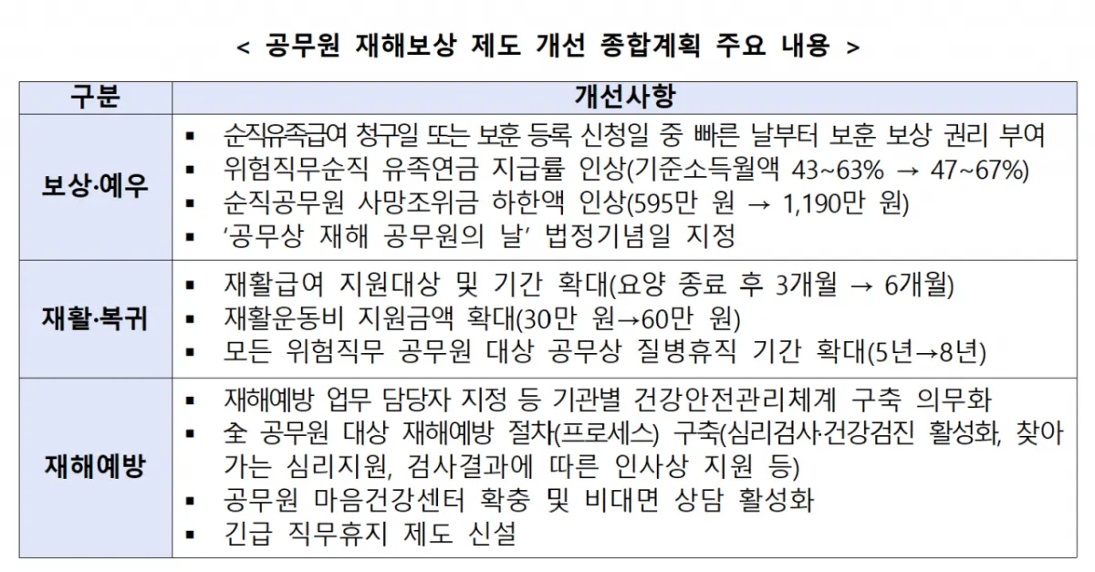 인사혁신처, 공무원 재해보상 종합계획 발표