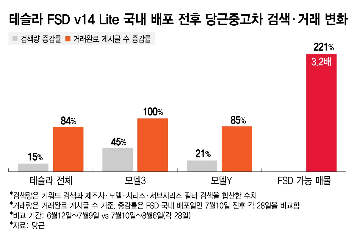 테슬라 중고차 매물 증가