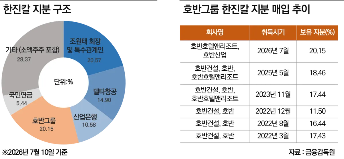 호반, 조원태 지분 역전 초읽기