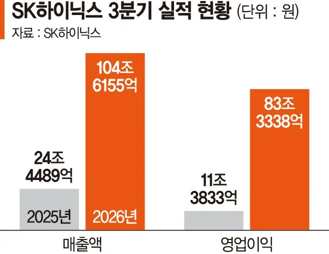 SK하이닉스 6분기 연속 최대실적…D램·HBM 3년치 완판