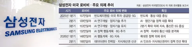 삼성, AI·전력 로비 전선 확대