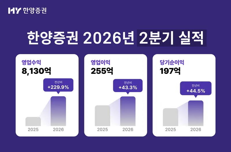 한양증권 영업이익 증가