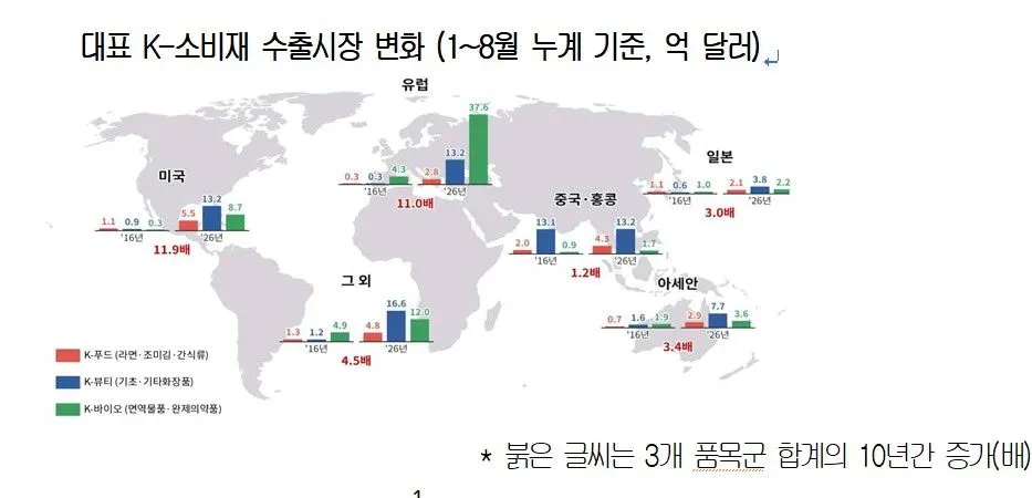 K-소비재 수출 10년 새 4.2배 증가