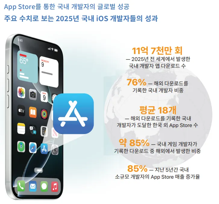 한국 애플 앱스토어 시장 성장