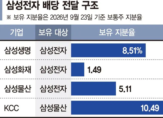 삼성전자, 코스피 전체 배당 150조 예상