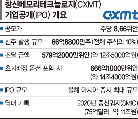 CXMT 상장 첫날 시가총액 711조 원