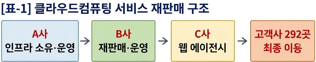 클라우드법, 데이터 멸실 규정 부재로 문제 제기