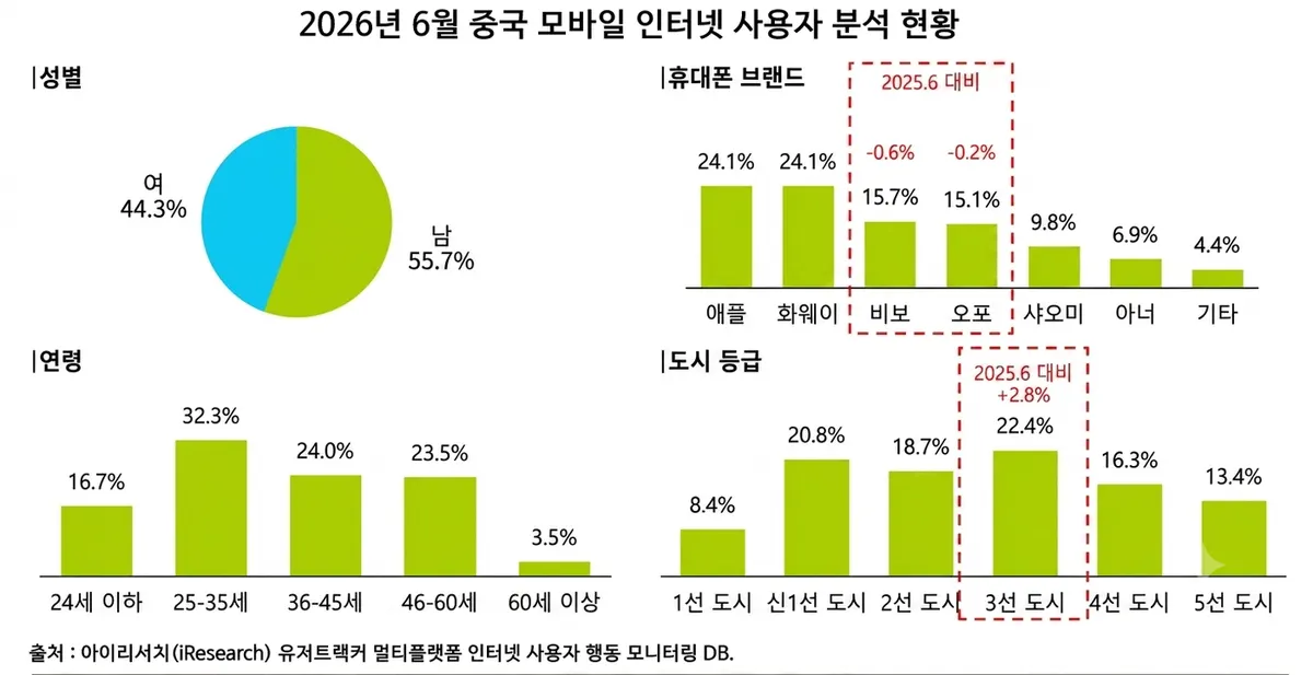 2026년 상반기 중국 모바일 인터넷 회복세 진입